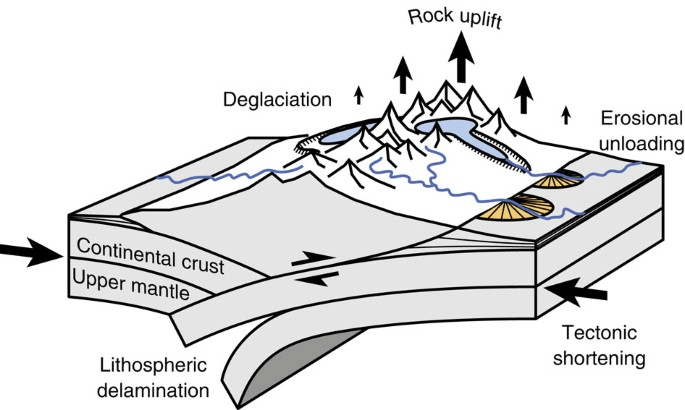 Geological Uplift Illistration